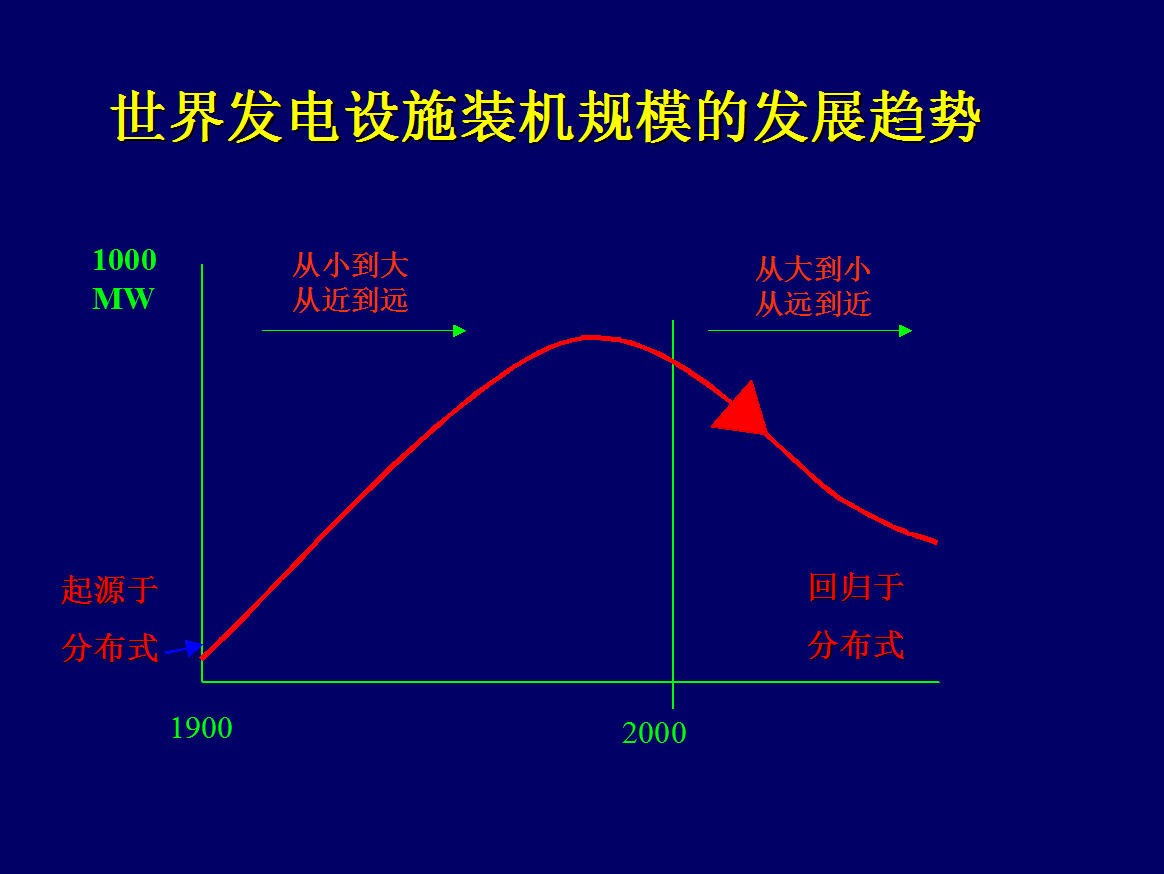 發(fā)電設施裝機規模的發(fā)展趨勢