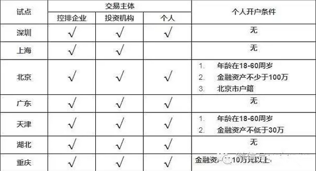 仟億達831999：個(gè)人投資者如何參與碳市場(chǎng)